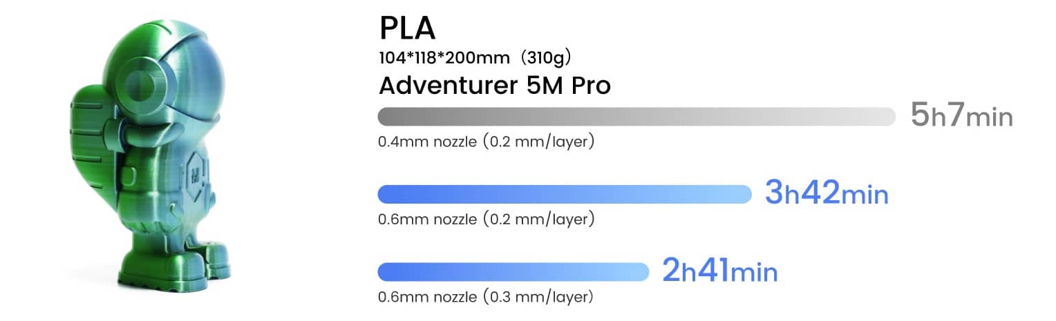 Flashforge Adventurer 5M Pro säästää tulostusajassa jopa 82%. Erittäin nopea ja tarkka 3D-tulostin.