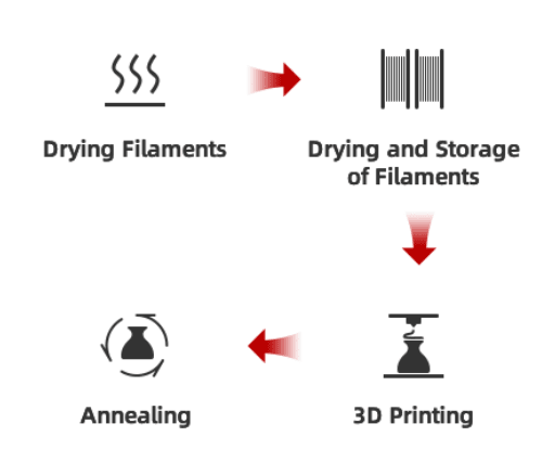 Flashforge filamenttien kuivauskaappi: kuivaus, säilytys ja jälkikäsittely.